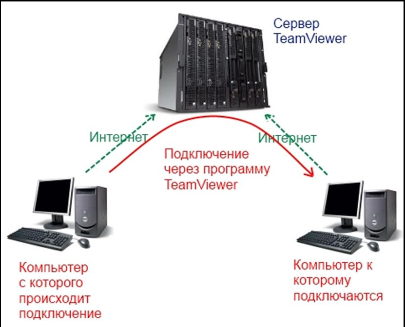 Убери подключение к интернету. Схема компьютер подключенный к серверу. Схема подключения компьютеров к серверу. Как подключить компьютер к серверу. Компьютеры подключаются к серверу.